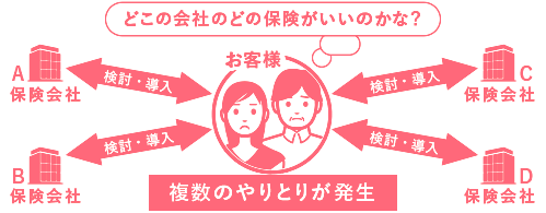 一般的な保険商品購入